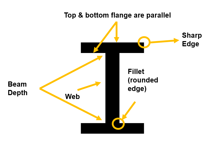 Know Your Shapes – What Is A Beam? - Contractors Steel